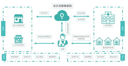 發(fā)力互聯(lián)網(wǎng)醫(yī)療健康 輕松集團(tuán)布局互聯(lián)網(wǎng)醫(yī)院，以數(shù)字化驅(qū)動(dòng)健康產(chǎn)業(yè)升級(jí)